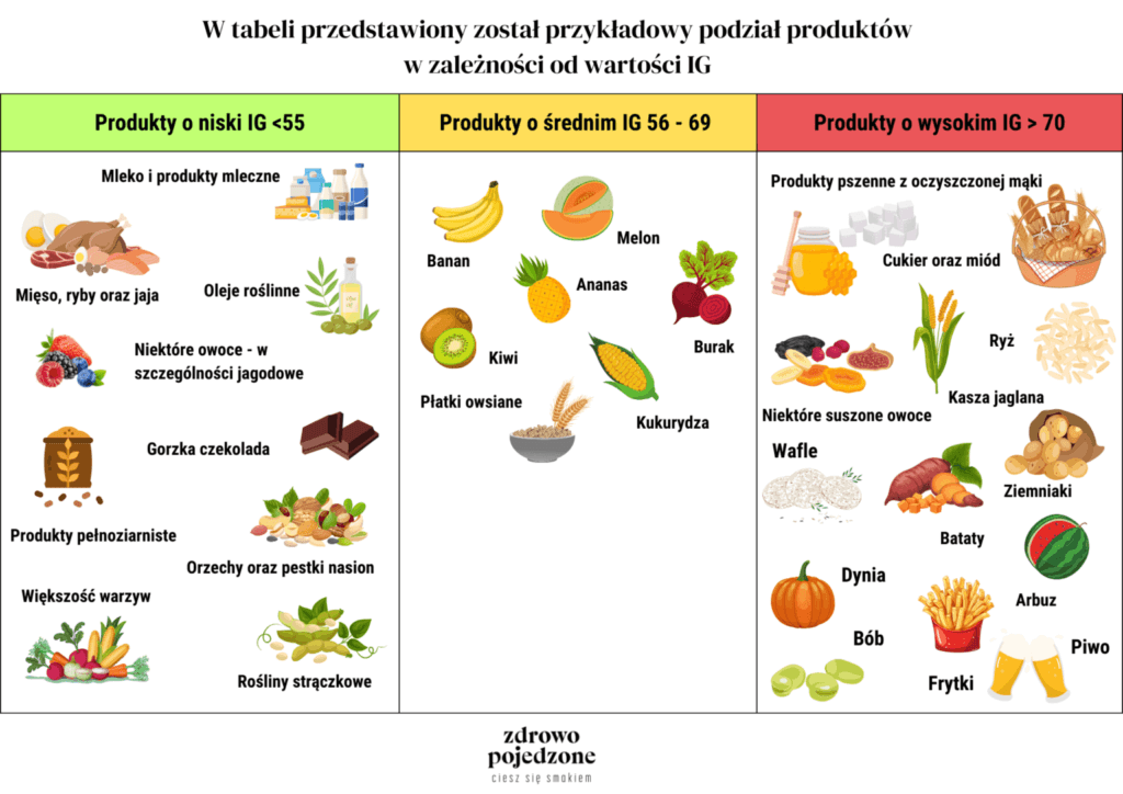 Tabela warzyw z podzialem na produkty o niskim IG i wysokim indeksie glikemicznym