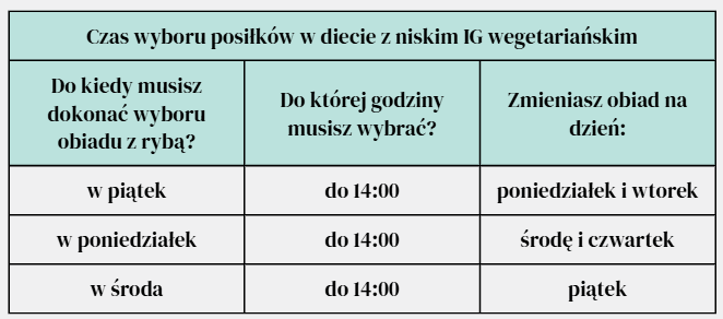 CZas wyboru posilkow